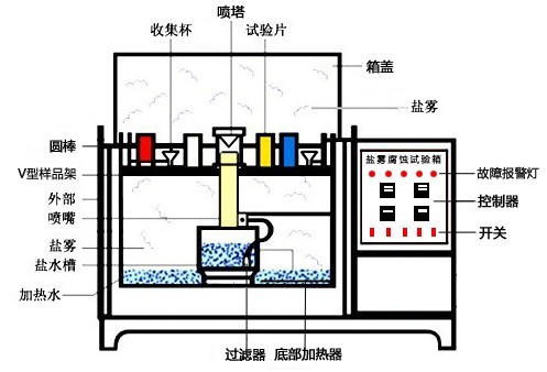 鹽霧腐蝕試驗(yàn)箱內(nèi)部結(jié)構(gòu)示意圖